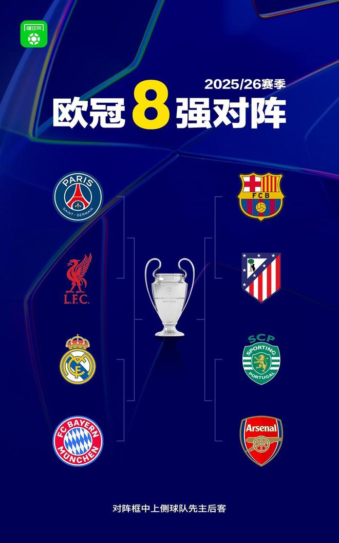 欧冠八强所属联赛分布：西班牙3队，英格兰2队，德法葡各1队